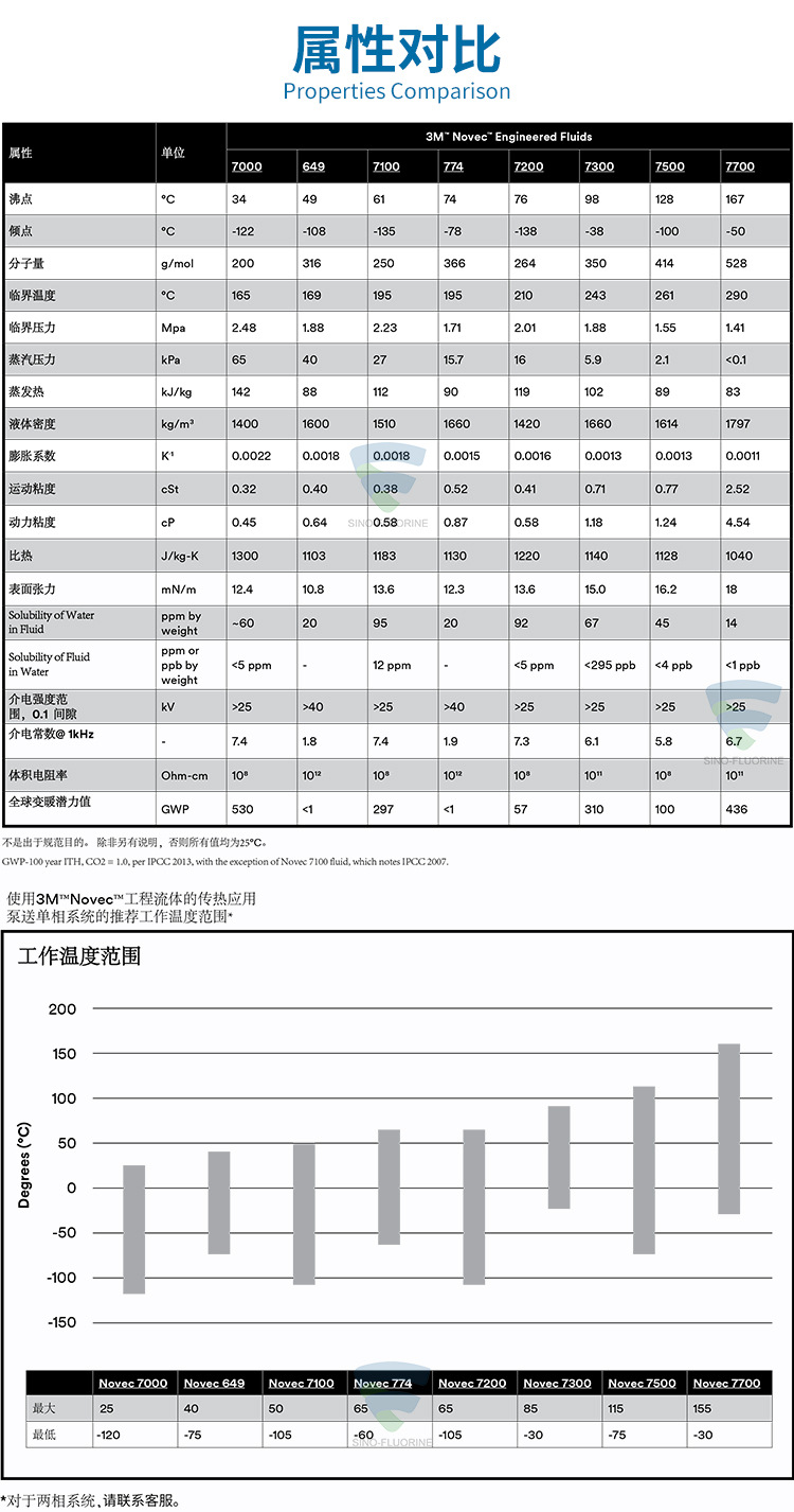 3M NOVEC系列屬性對(duì)比