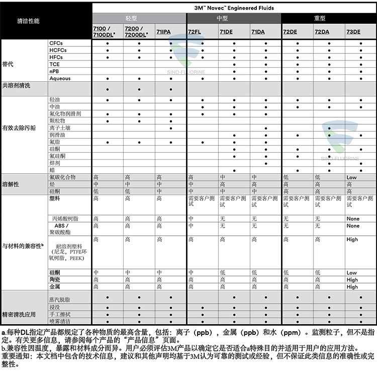 3M NOVEC系列屬性對比