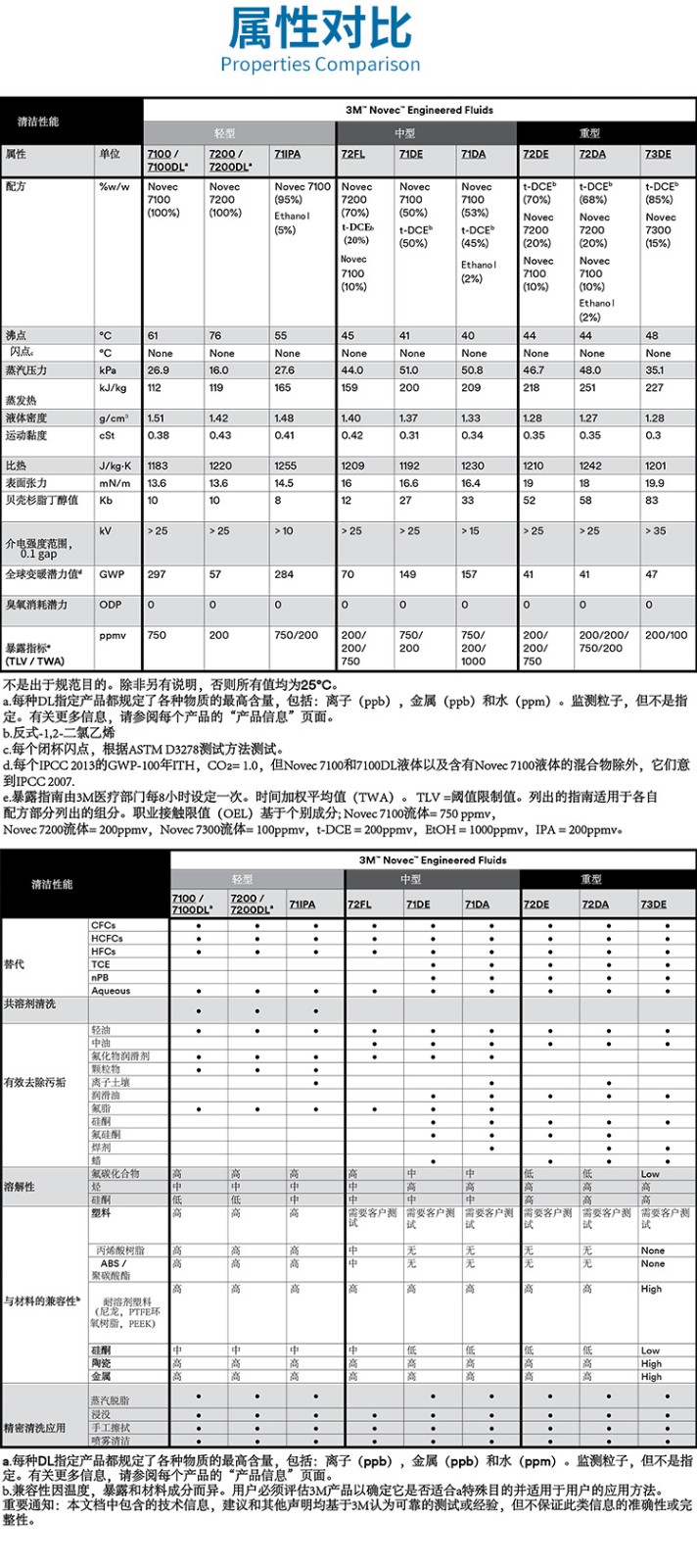 3M NOVEC系列屬性對(duì)比