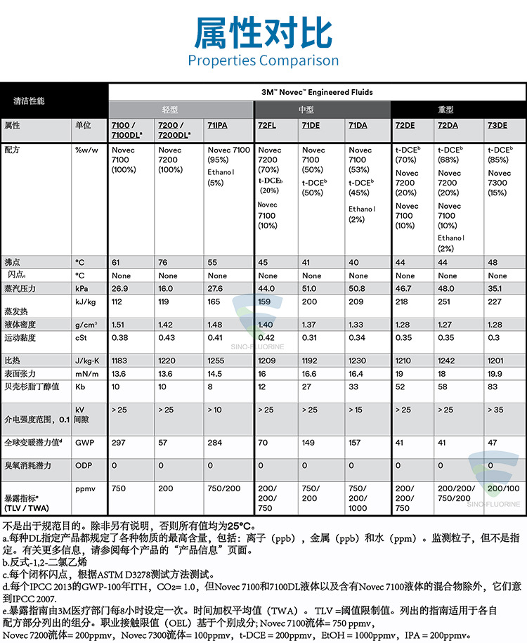 3M NOVEC系列屬性對比