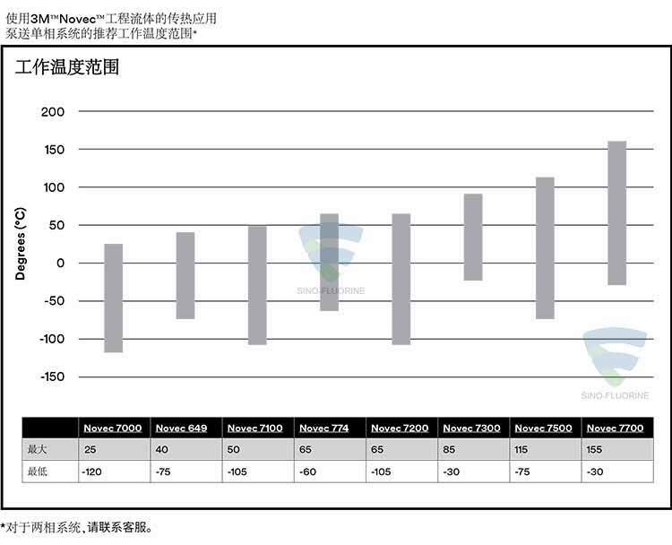 3M NOVEC系列屬性對比