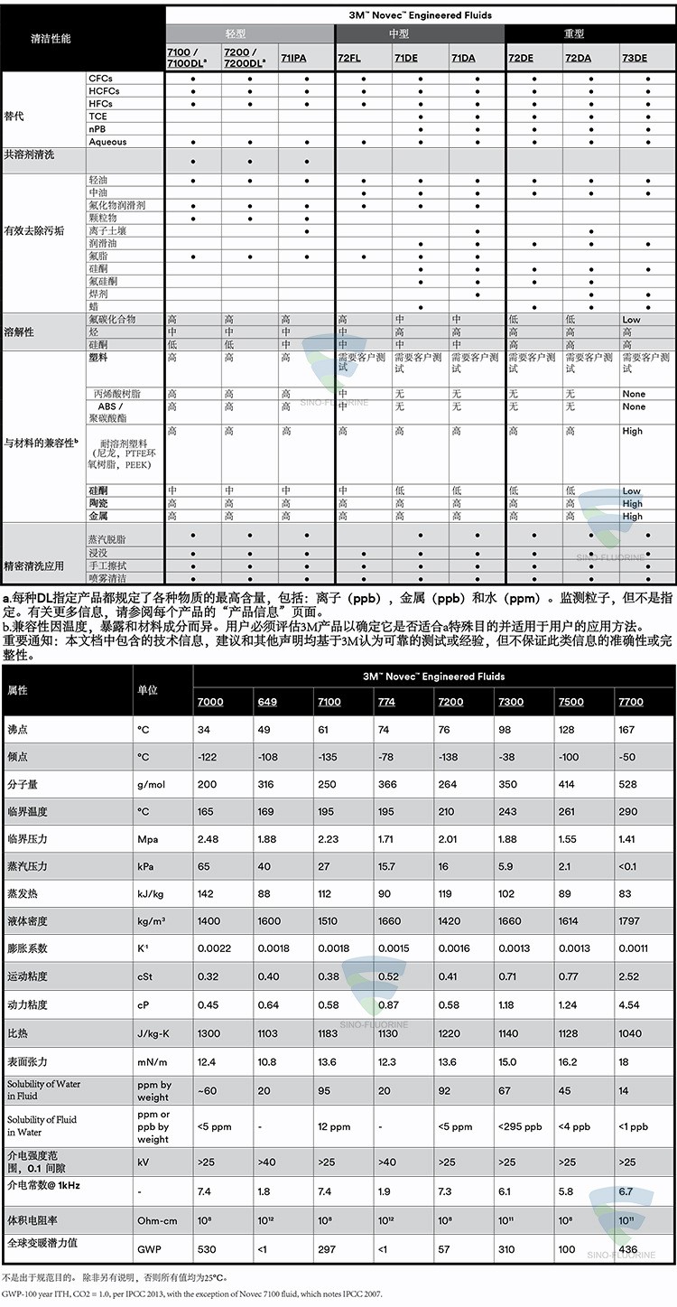 3M NOVEC系列屬性對(duì)比