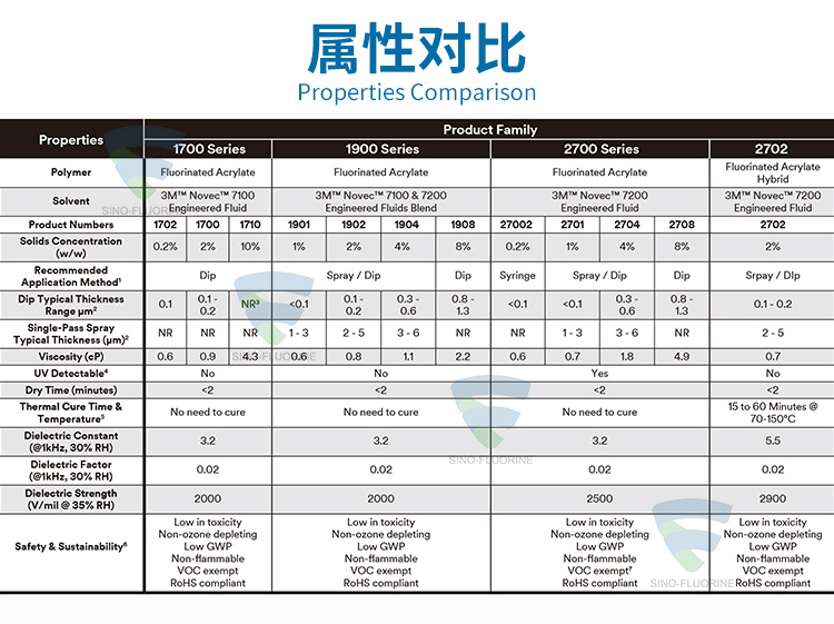 3M NOVEC系列屬性對比