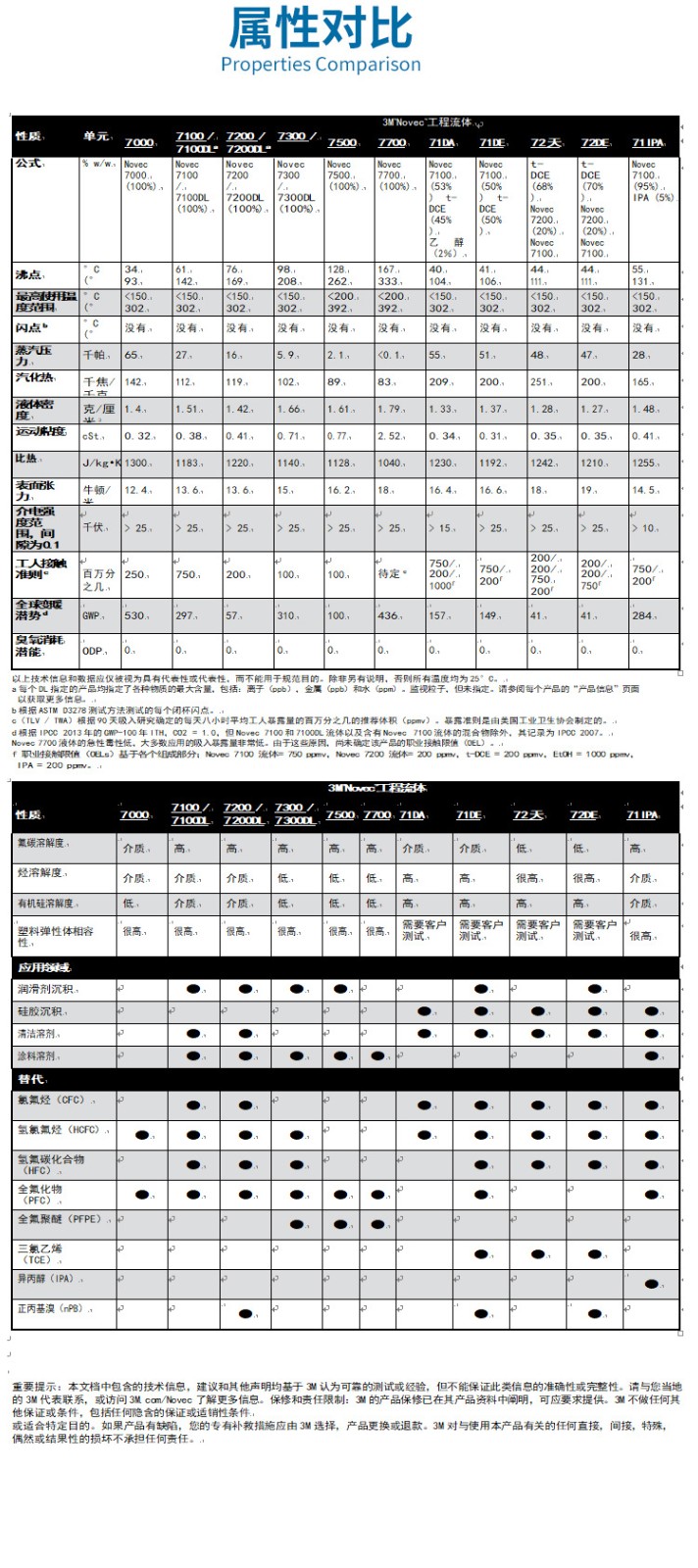 3M NOVEC系列屬性對比