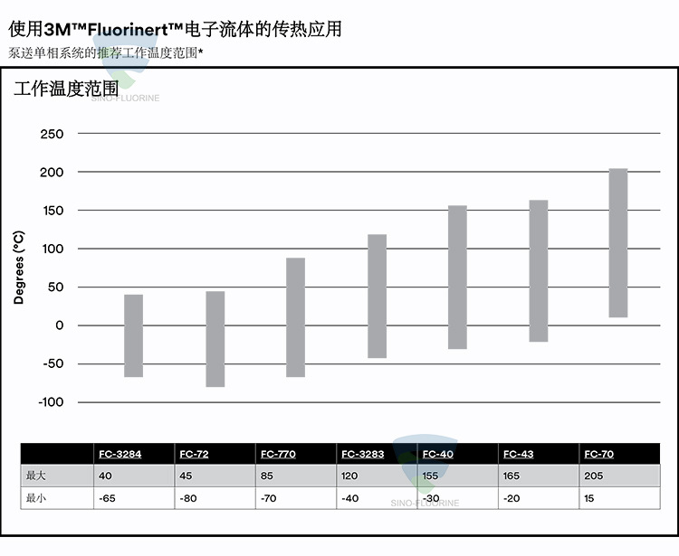 3M Fluorinert系列電子流體傳熱溫度范圍