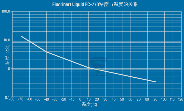 3M FluorinertFC-770氟化液的粘性與溫度