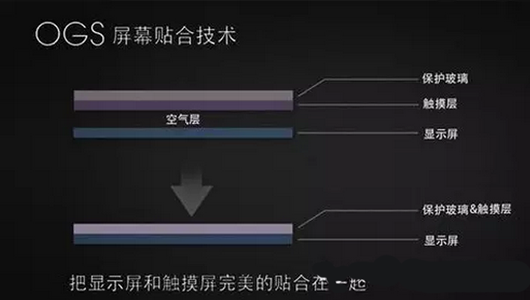 磨砂貼合與手機(jī)屏幕防指紋油以及OGS技術(shù)