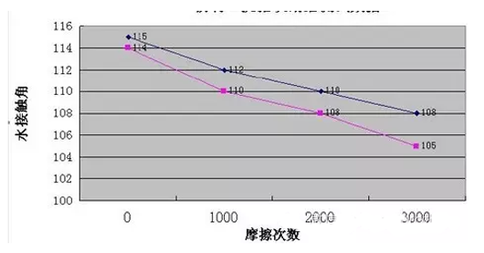 大金防指紋油與信越水滴角摩察系數(shù)